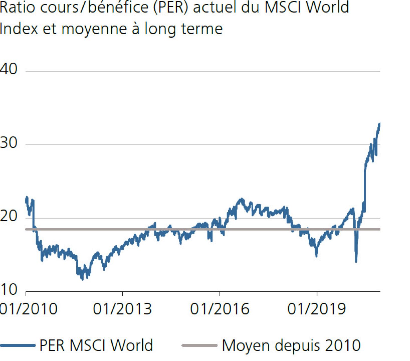 Ratio cours / bénéfice (PER) actuel du MSCI World Index et moyenne à long terme