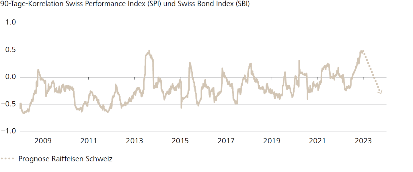 90-Tage-Korrelation Swiss Performance Index (SPI) und Swiss Bond Index (SBI)