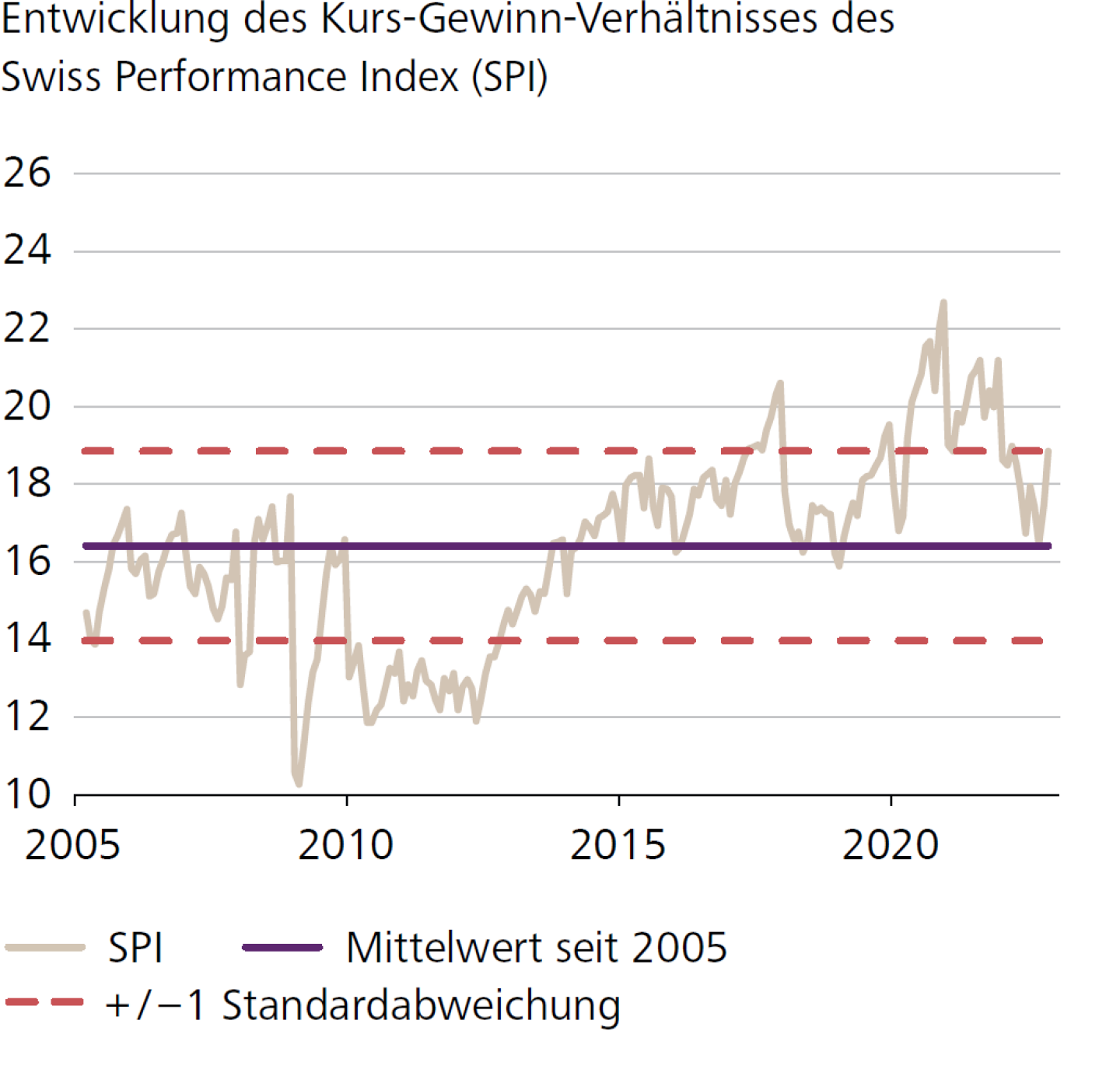 Entwicklung des Kurs-Gewinn-Verhältnisses des Swiss Performance Index (SPI)
