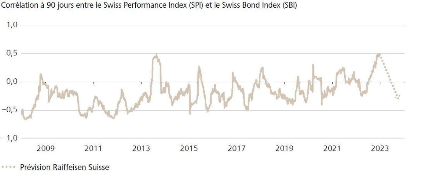 Corrélation à 90 jours entre le Swiss Performance Index (SPI) et le Swiss Bond Index (SBI)
