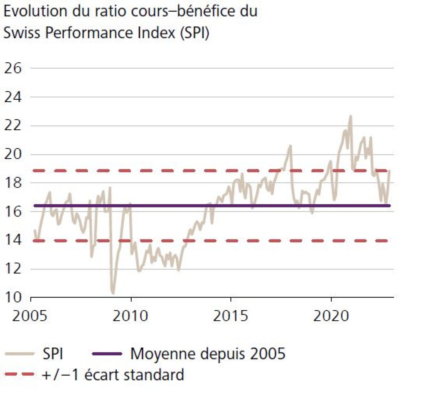 Evolution du ratio cours–bénéfice du Swiss Performance Index (SPI)