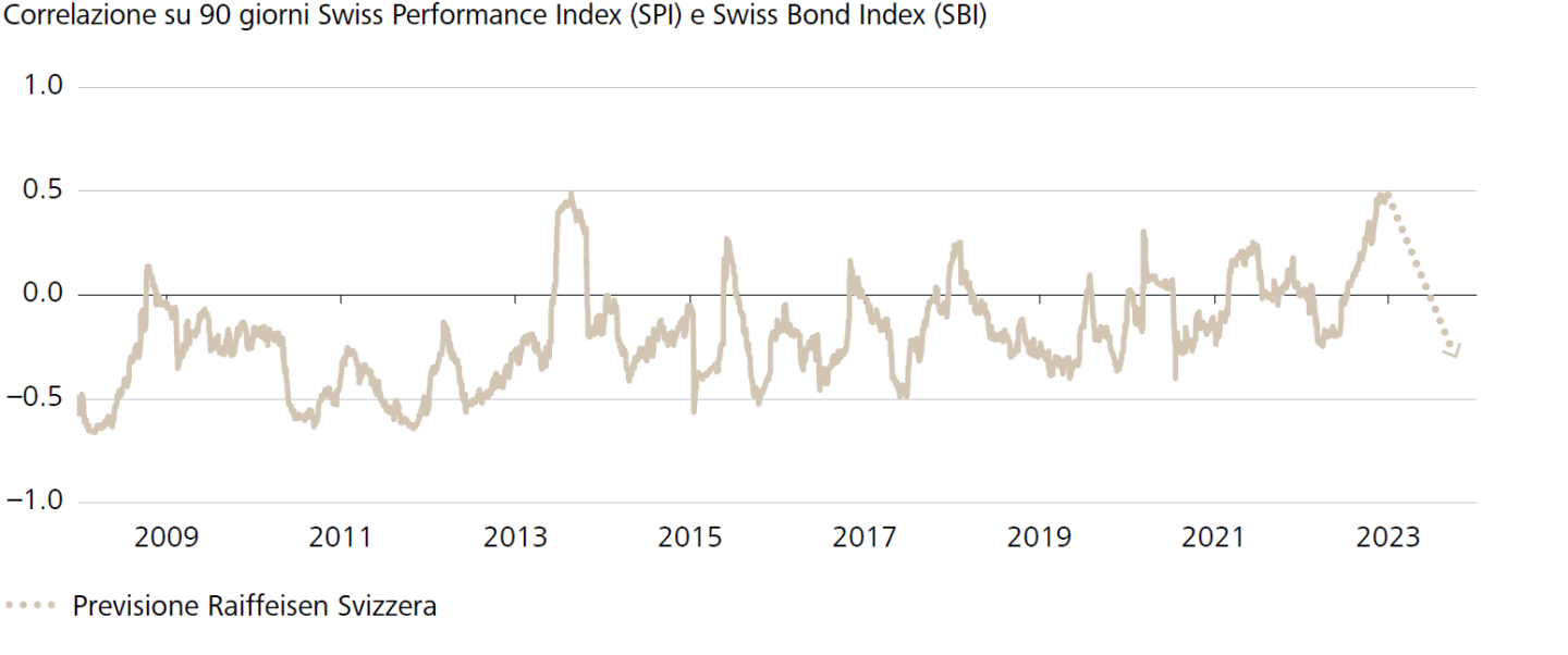 Correlazione su 90 giorni Swiss Performance Index (SPI) e Swiss Bond Index (SBI)