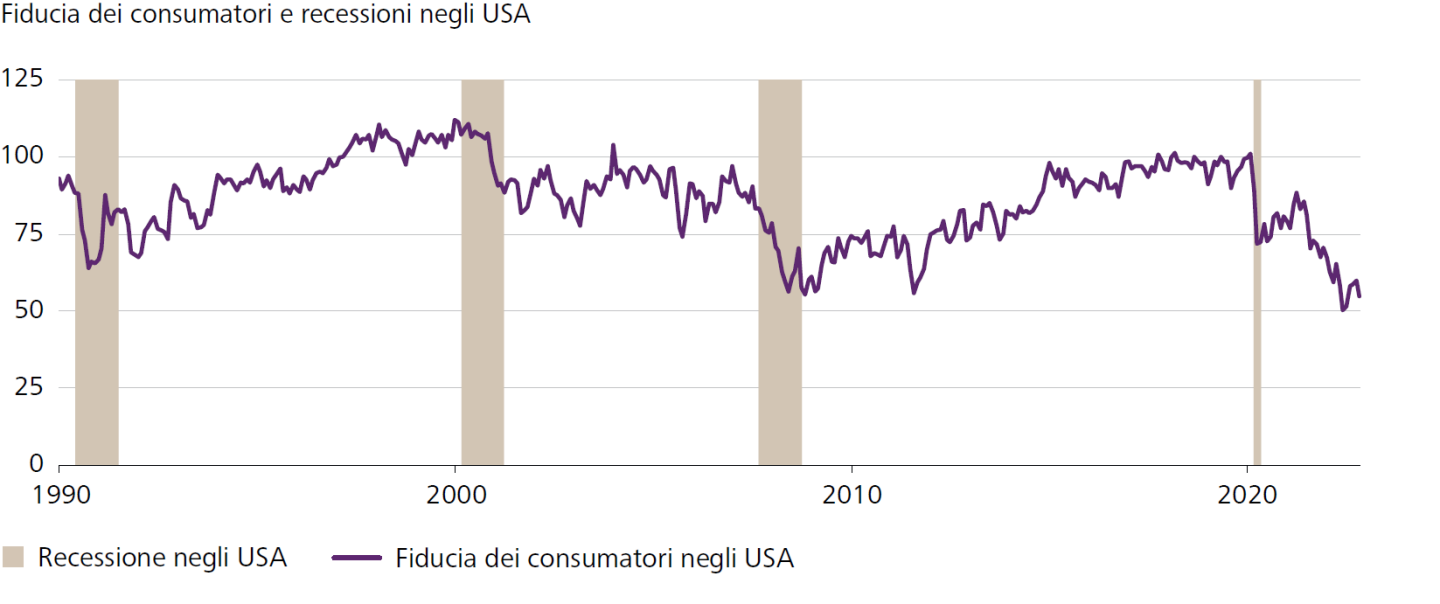 Fiducia dei consumatori e recessioni negli USA