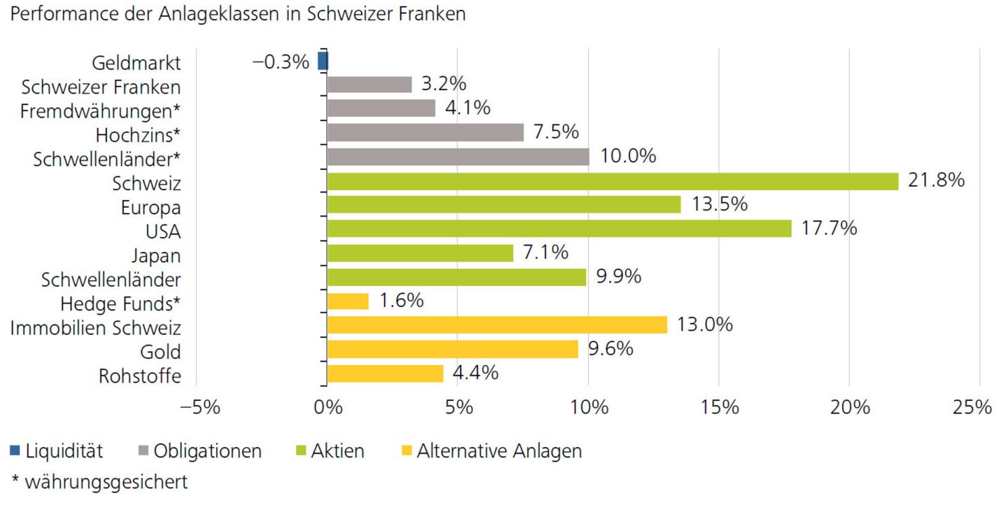 Starke Halbjahresbilanz – Performance der Anlageklassen in Schweizer Franken