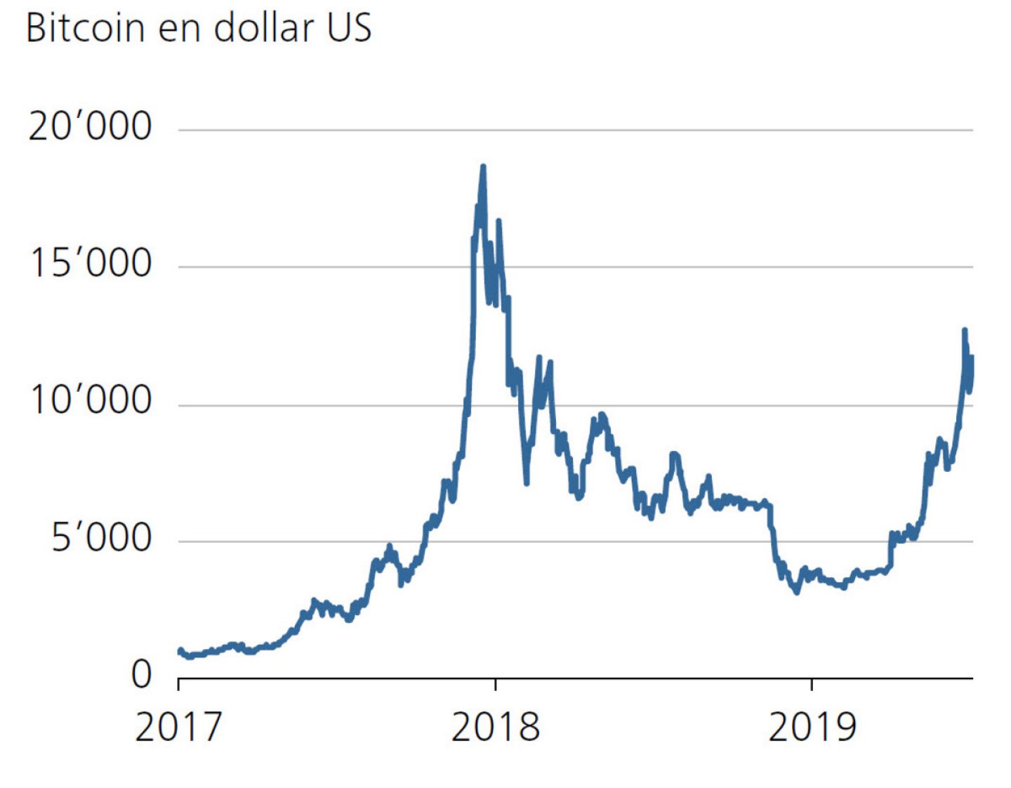 Le cours du Bitcoin augmente (une fois de plus) de manière exponentielle
