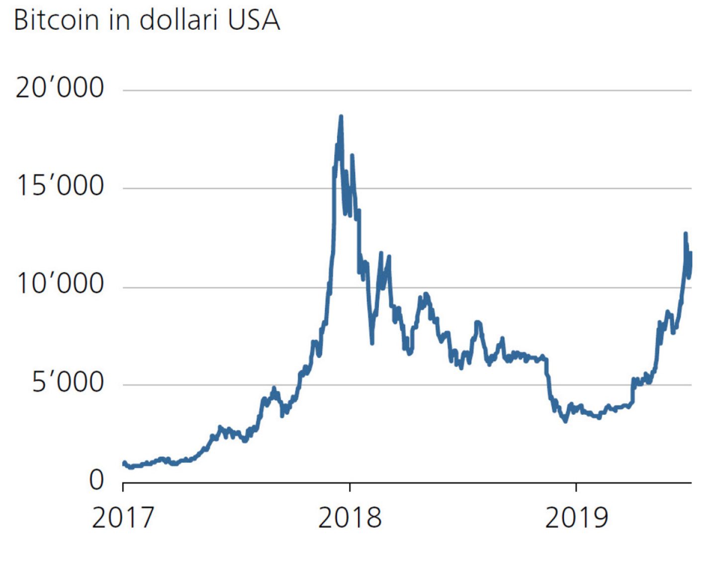 Il corso del bitcoin aumenta (ancora una volta) in modo esponenziale