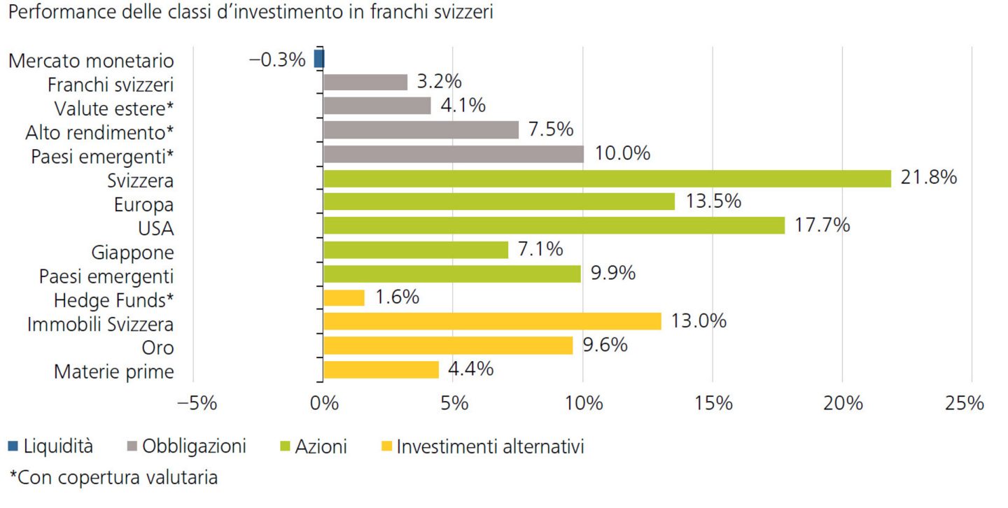 Solido bilancio di metà anno – Performance delle classi d’investimento in franchi svizzeri