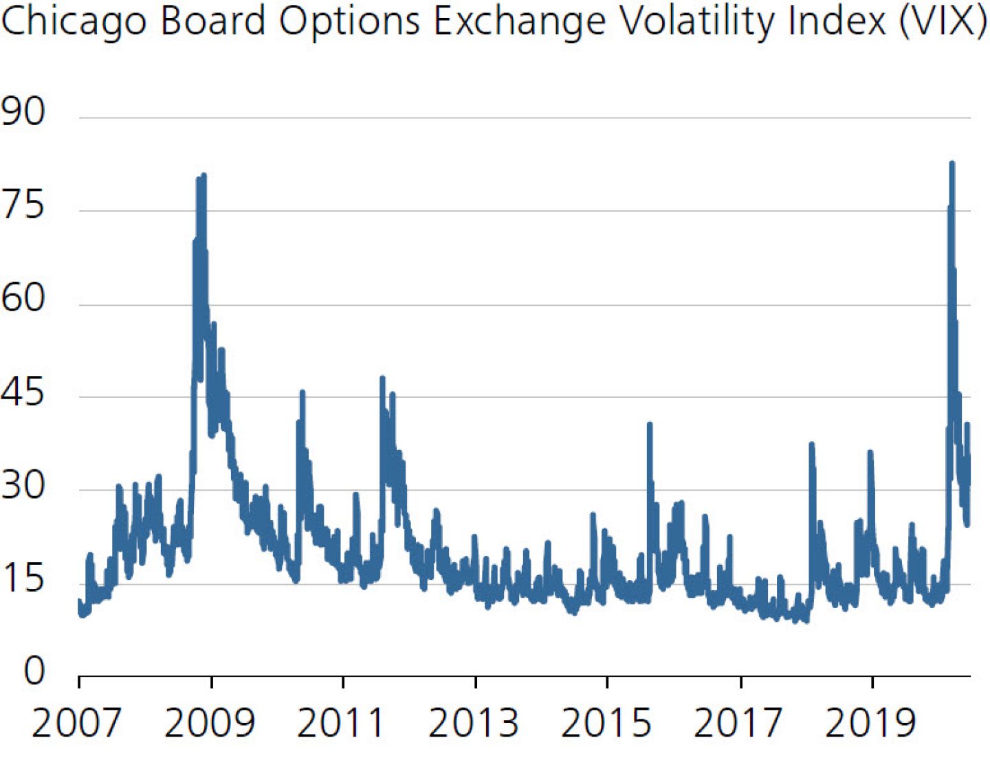 Chicago Board Options Exchange Volatility Index (VIX)