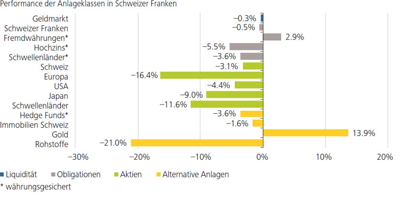 Performance der Anlageklassen in Schweizer Franken