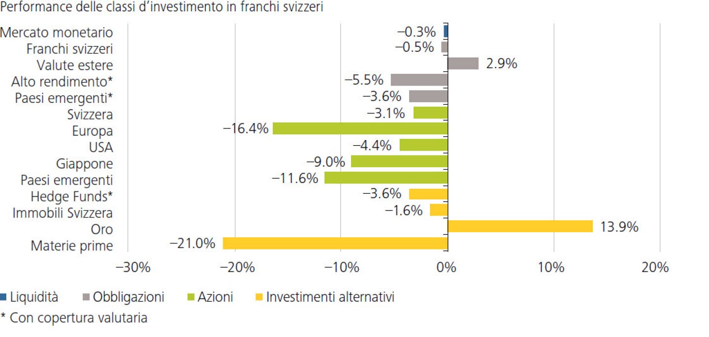 Performance delle classi d’investimento in franchi svizzeri