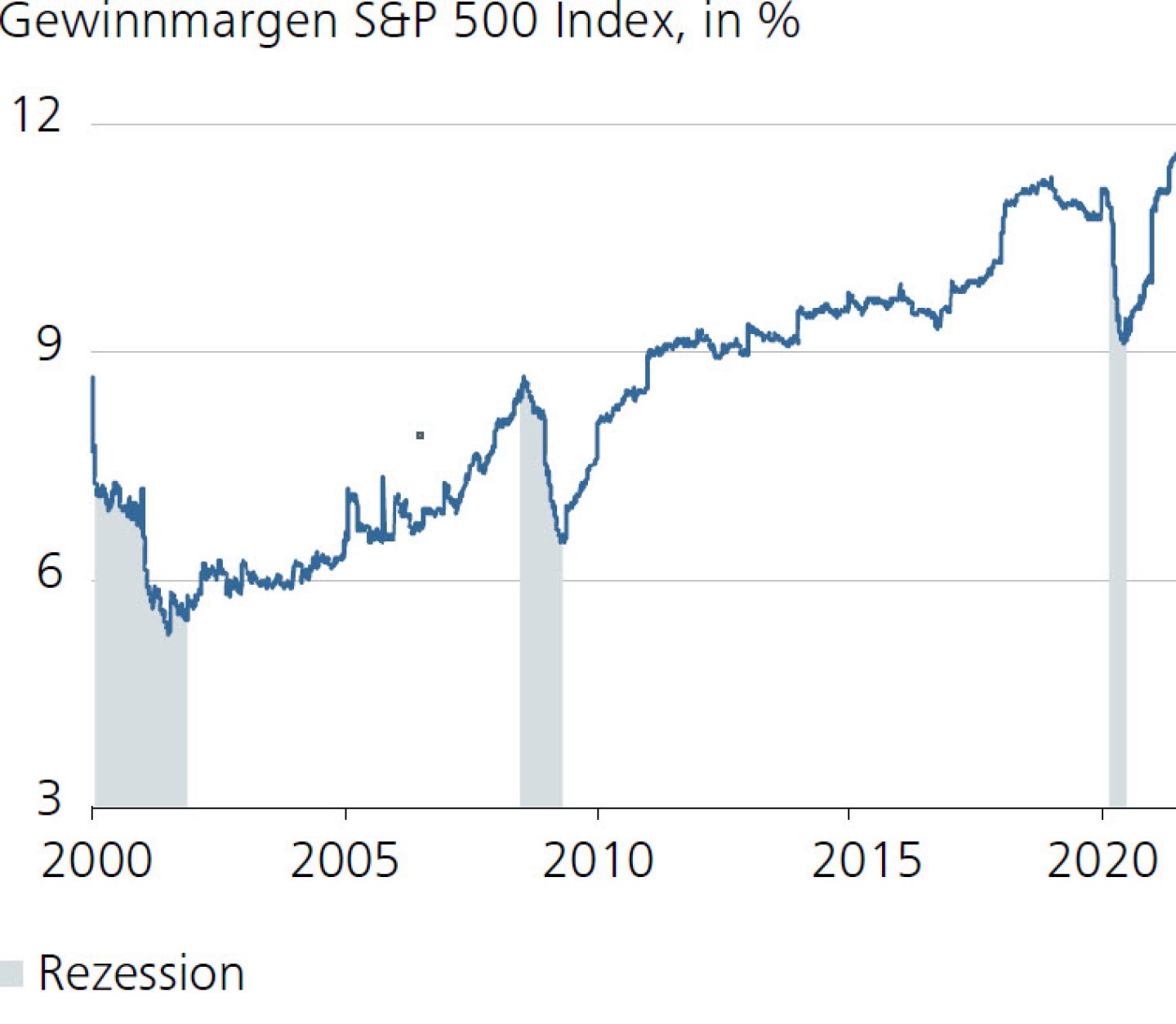 Gewinnmargen S&P 500 Index, in %