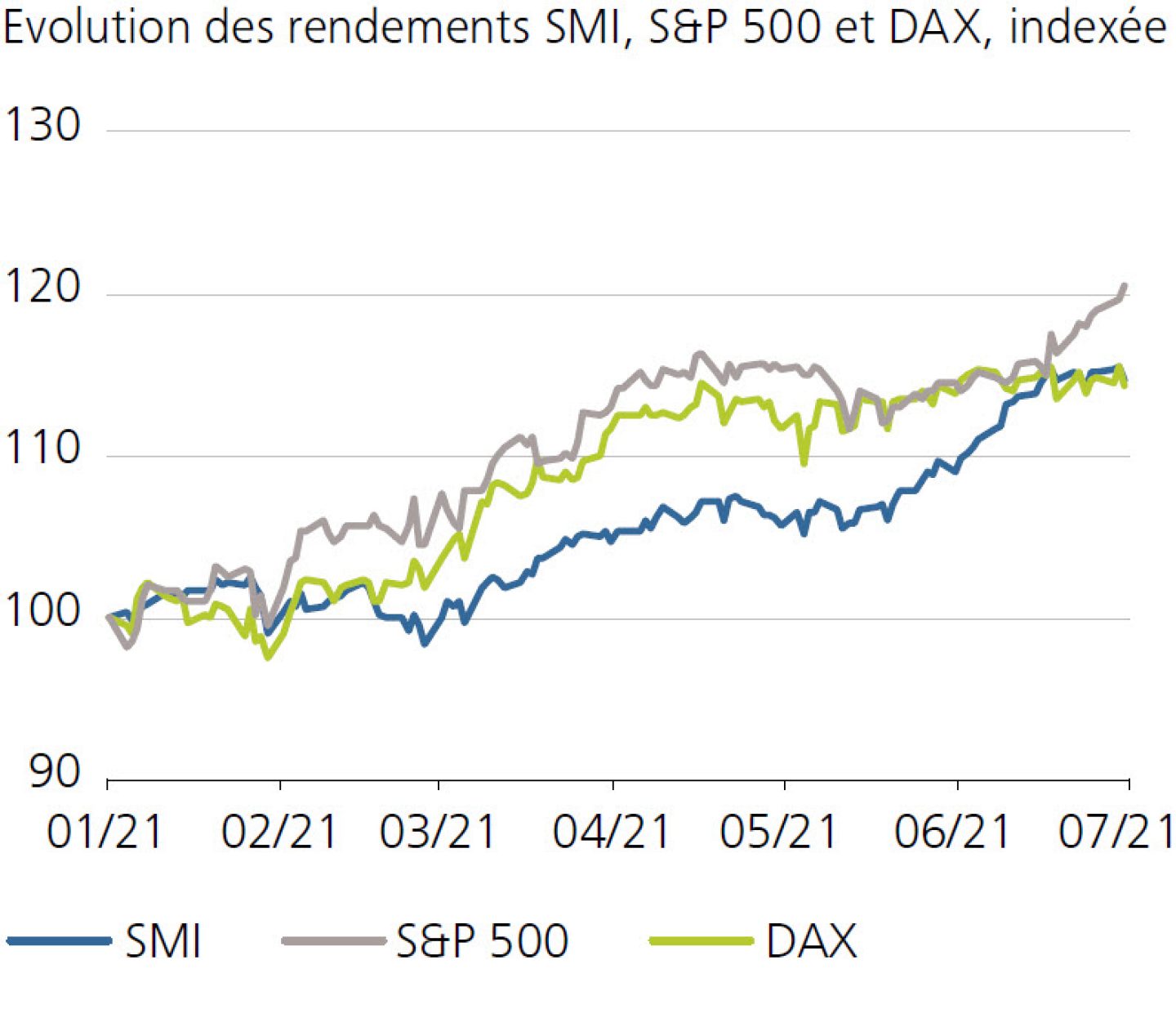 Evolution des rendements SMI, S&P 500 et DAX, indexée