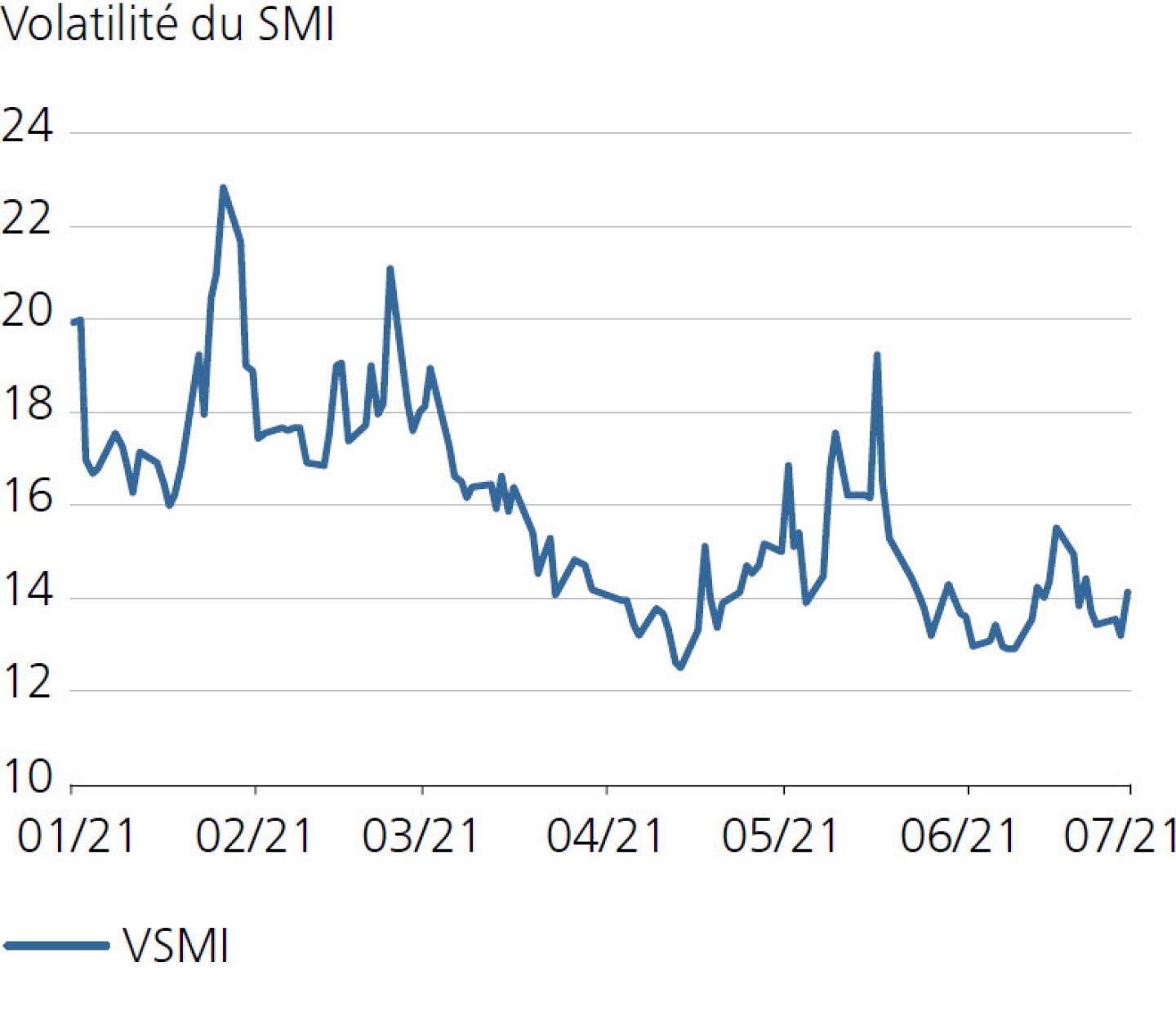 Volatilité du SMI (VSMI)