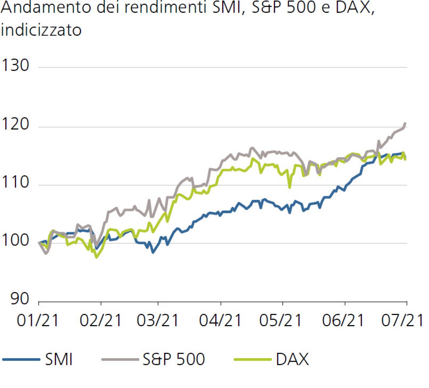 Andamento dei rendimenti SMI, S&P 500 e DAX, indicizzato