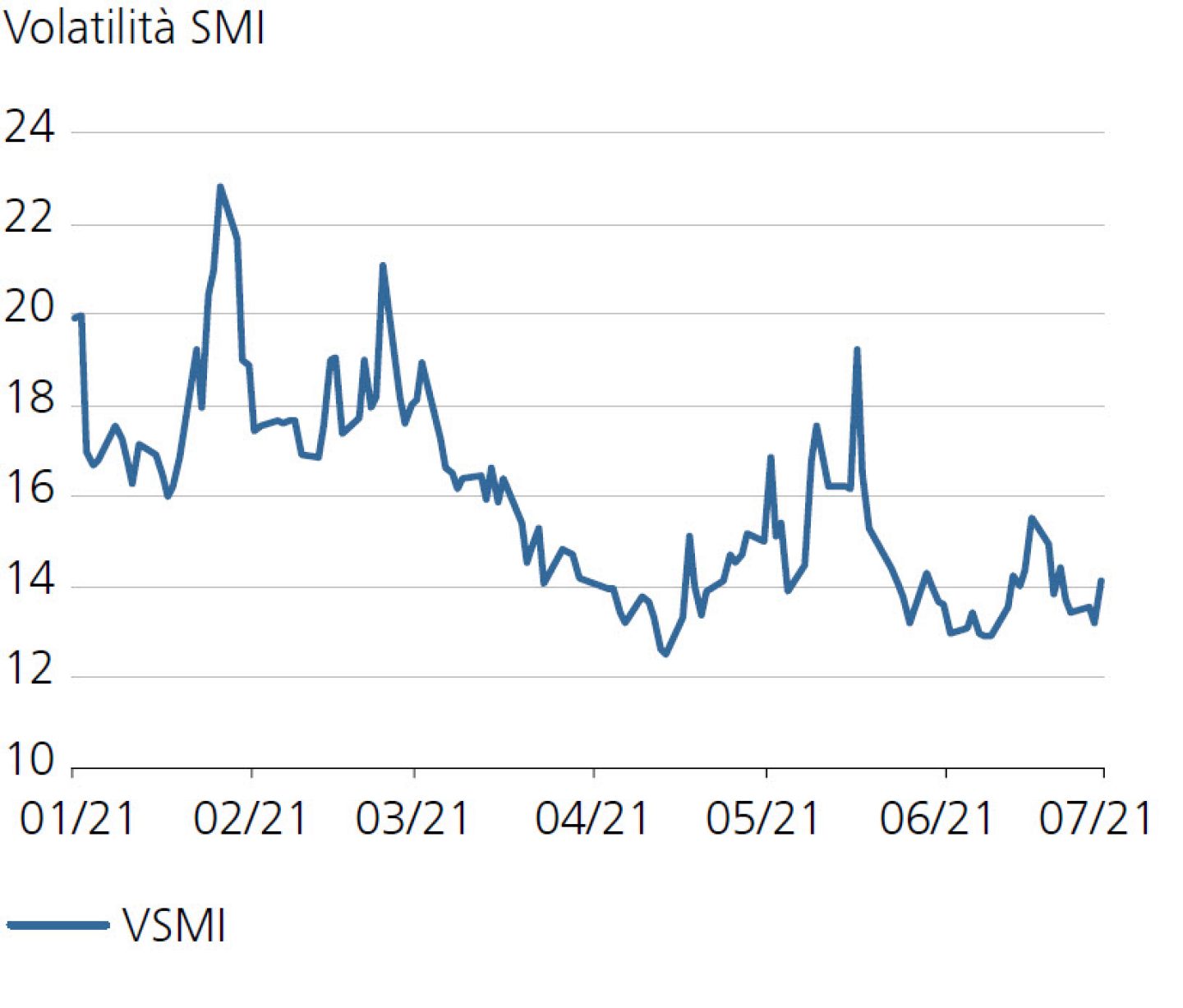 Volatilità SMI