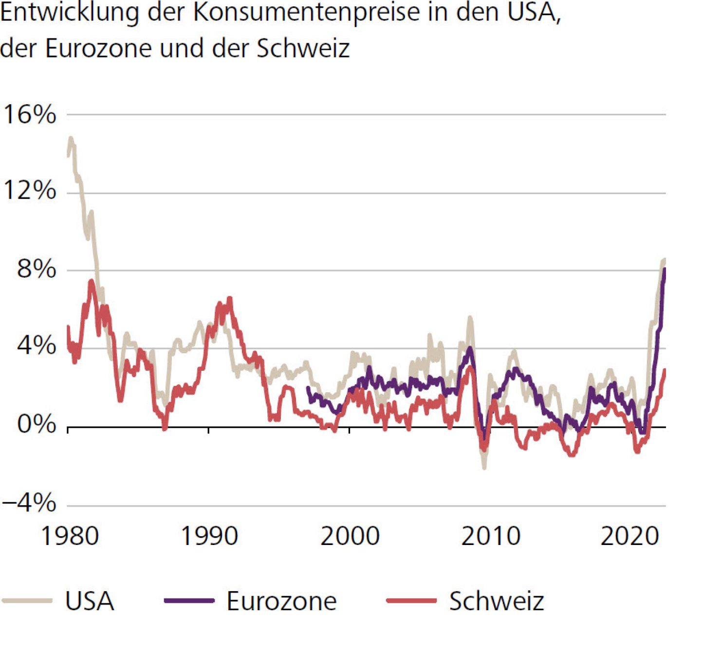 Entwicklung der Konsumentenpreise in den USA, der Eurozone und der Schweiz