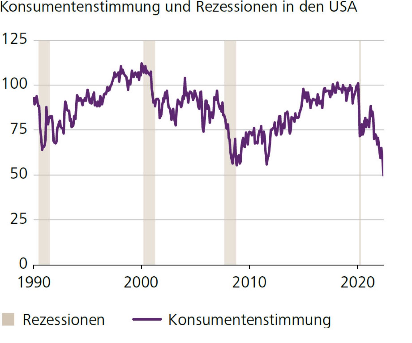 Konsumentenstimmung und Rezessionen in den USA
