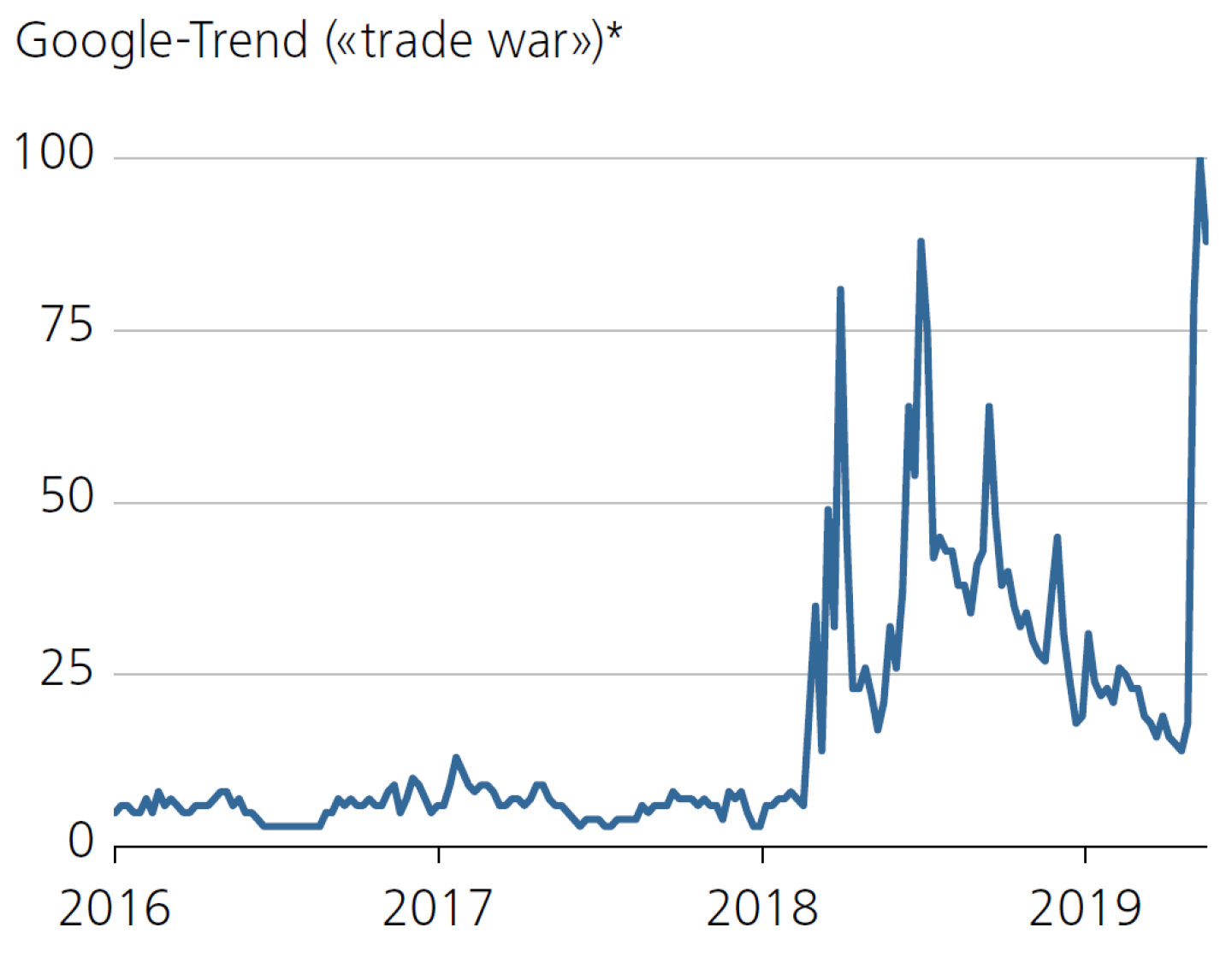  Google-Trend («trade war»)*