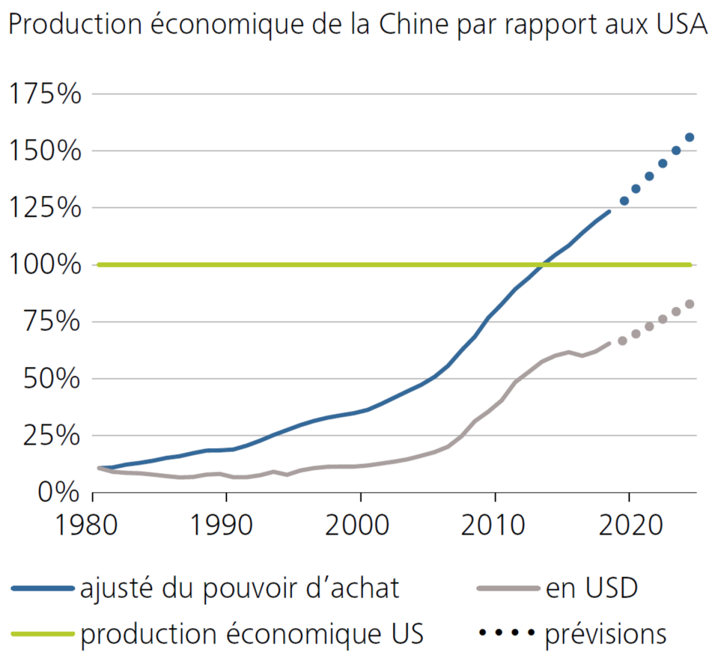 Production économique de la Chine par rapport aux USA