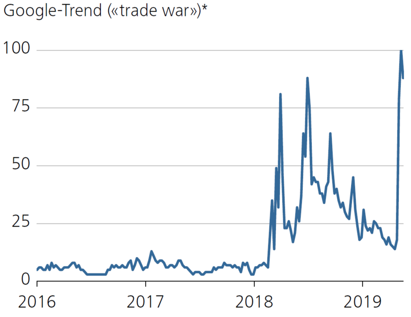 Google-Trend («trade war»)*