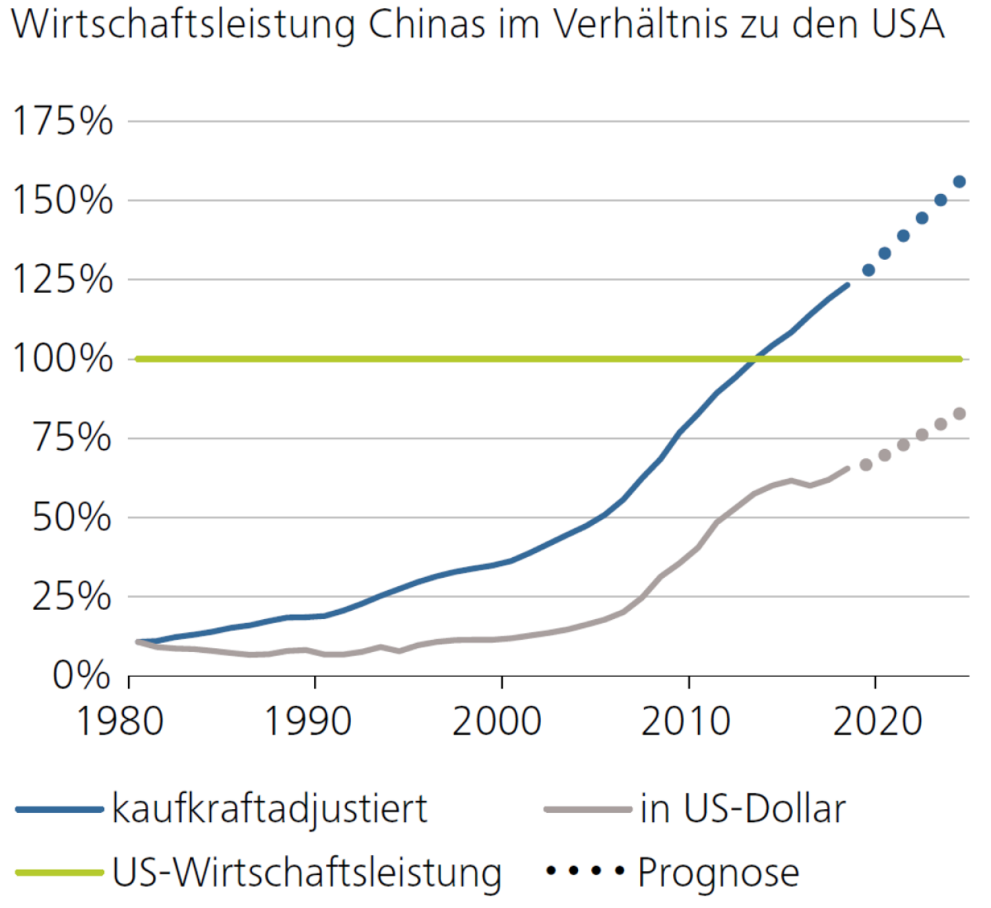 Wirtschaftsleistung Chinas im Verhältnis zu den USA