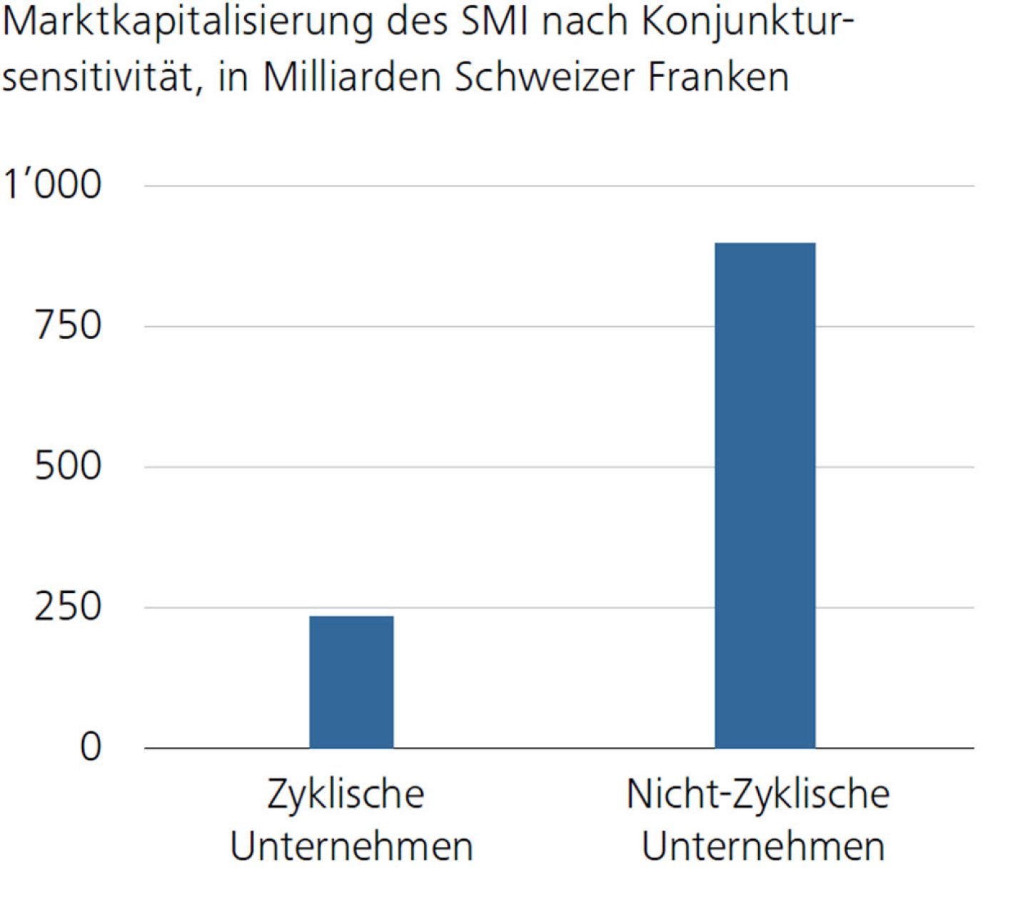 Marktkapitalisierung des SMI nach Konjunktursensitivität, in Milliarden Schweizer Franken