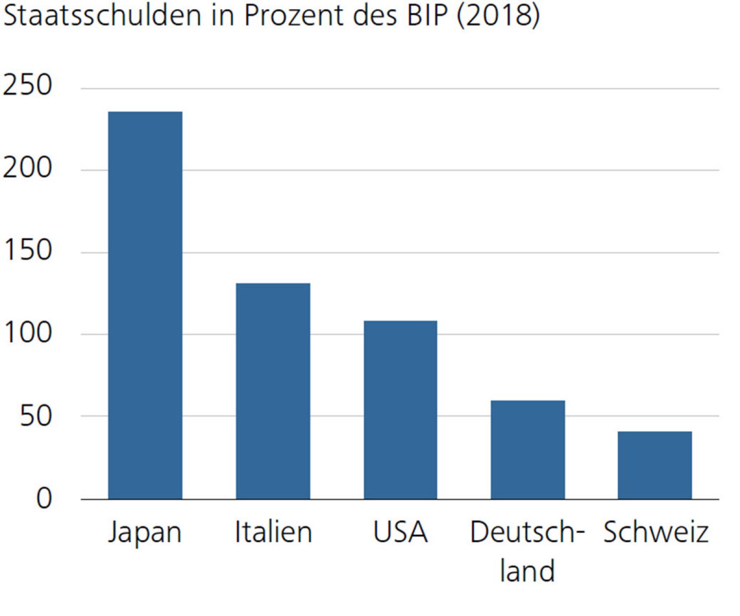 Bruttoinlandsprodukt (BIP) pro Kopf in US-Dollar (2018)