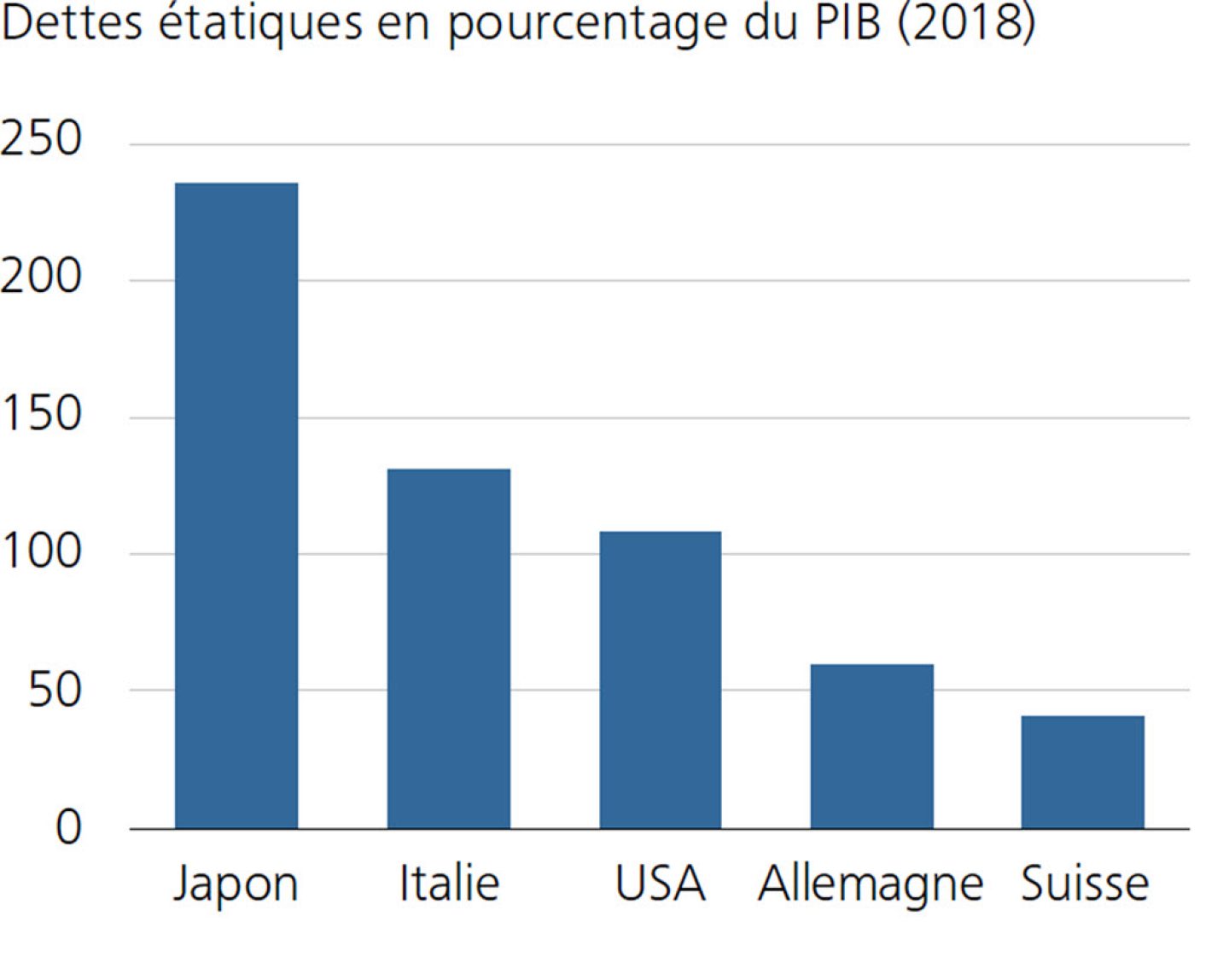 Dettes étatiques en pourcentage du PIB (2018)