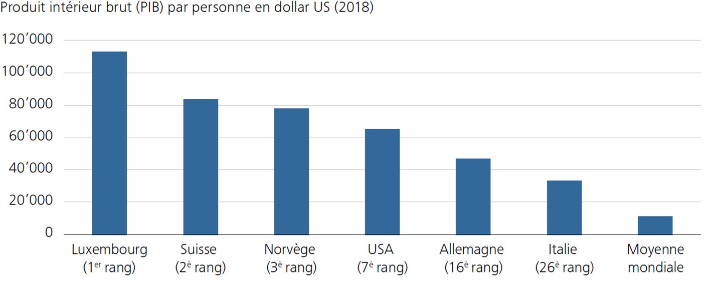 Produit intérieur brut (PIB) par personne en dollar US (2018)