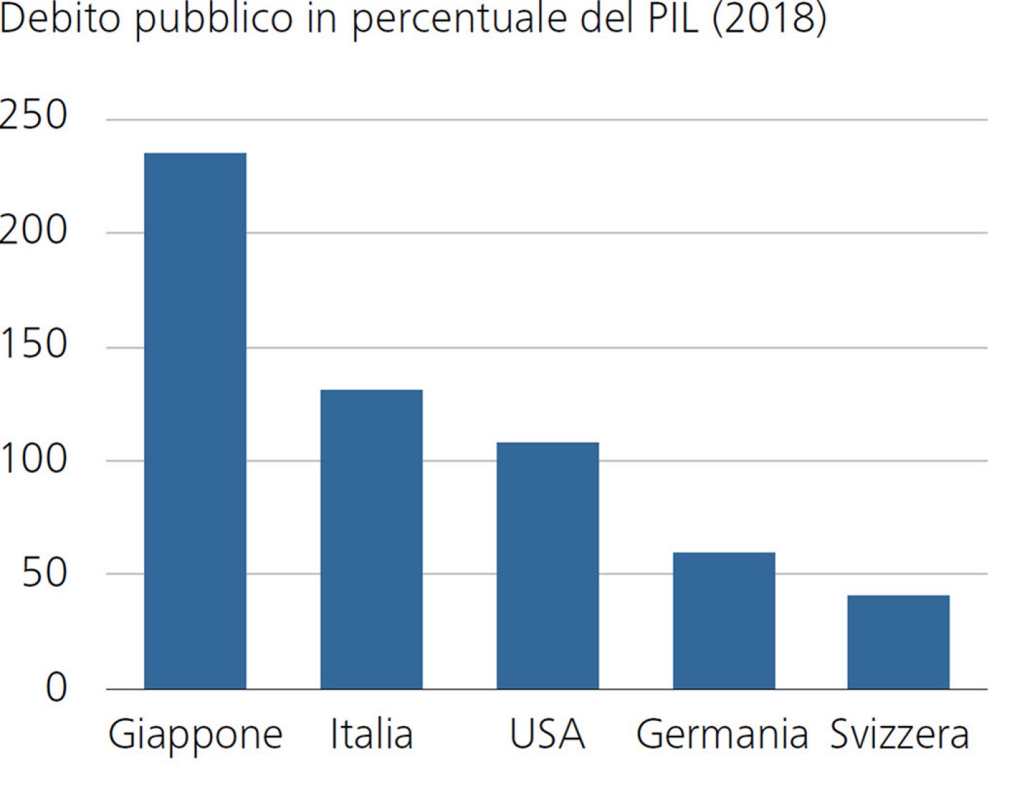 Debito pubblico in percentuale del PIL (2018)