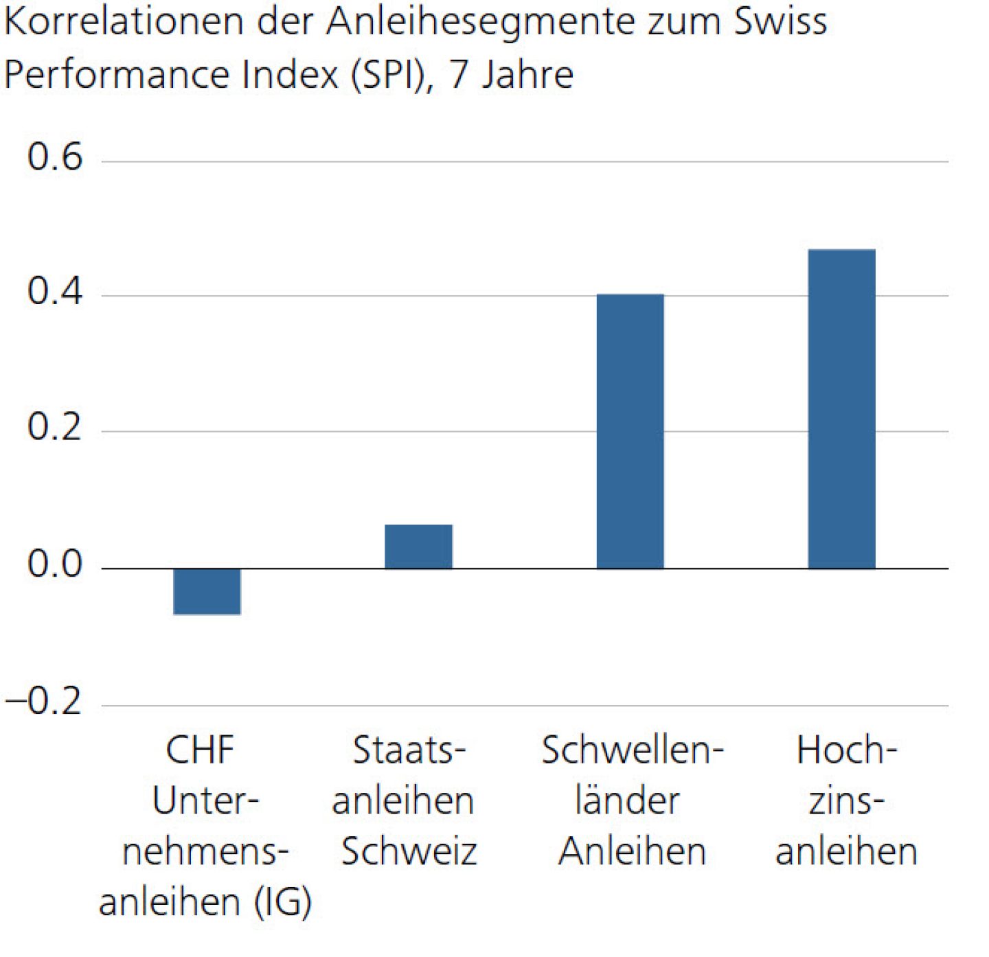Korrelationen der Anleihesegmente zum Swiss Performance Index (SPI), 7 Jahre