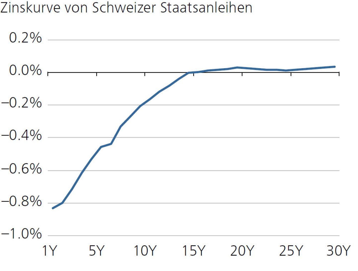 Zinskurve von Schweizer Staatsanleihen