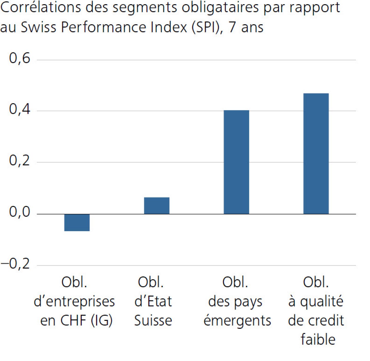 Corrélations des segments obligataires par rapport au Swiss Performance Index (SPI), 7 ans