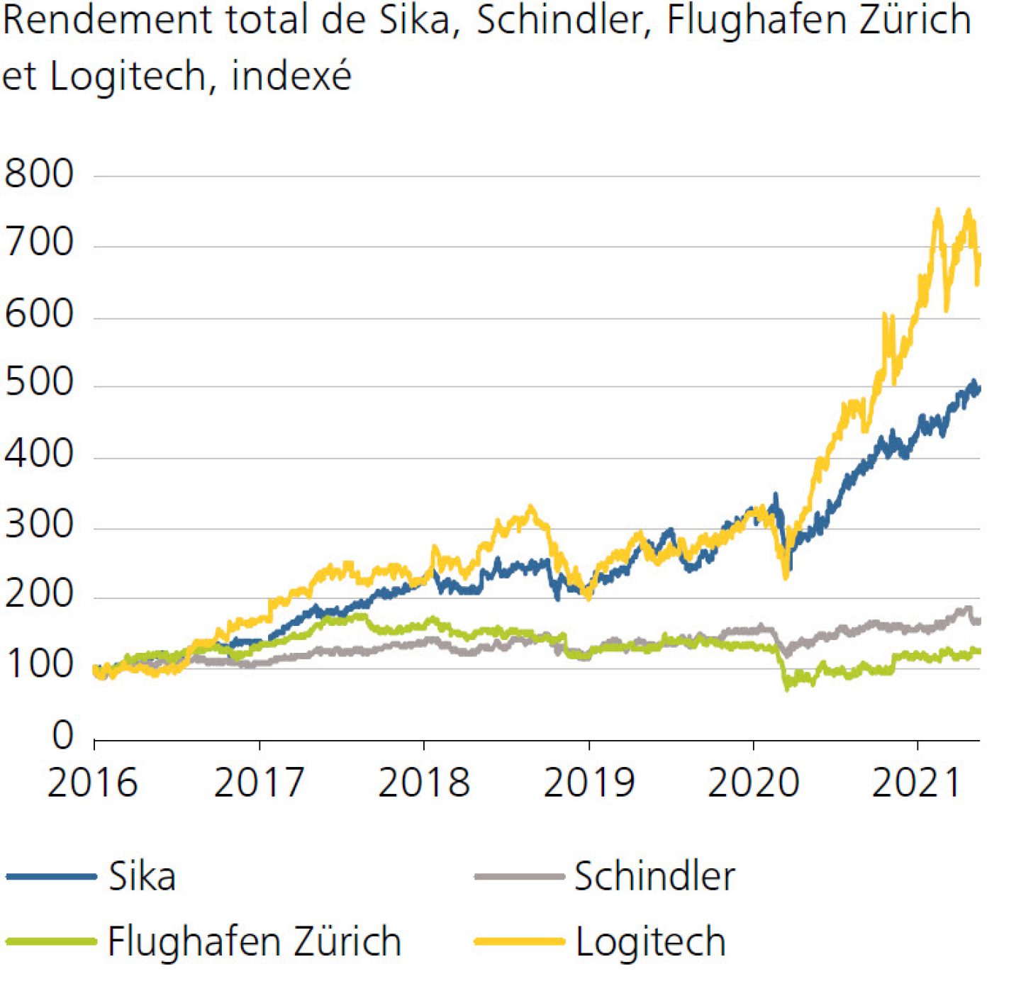 Rendement total de Sika, Schindler, Flughafen Zürich et Logitech, indexé