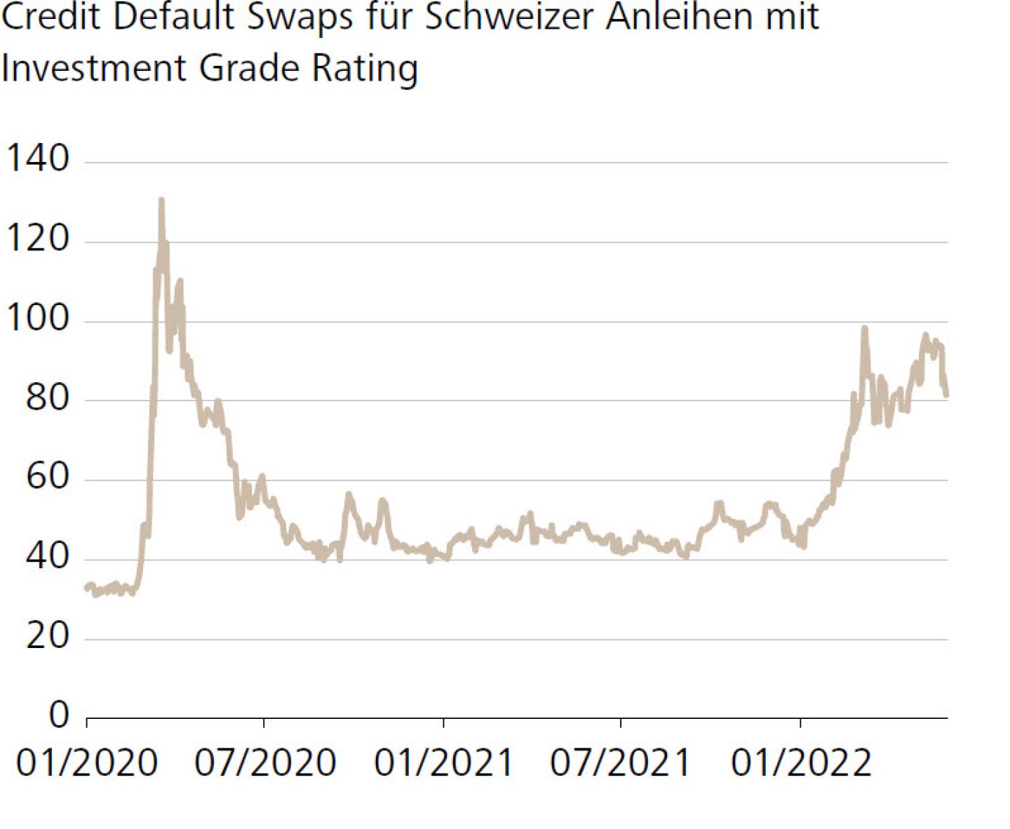 Credit Default Swaps für Schweizer Anleihen mit Investment Grade Rating