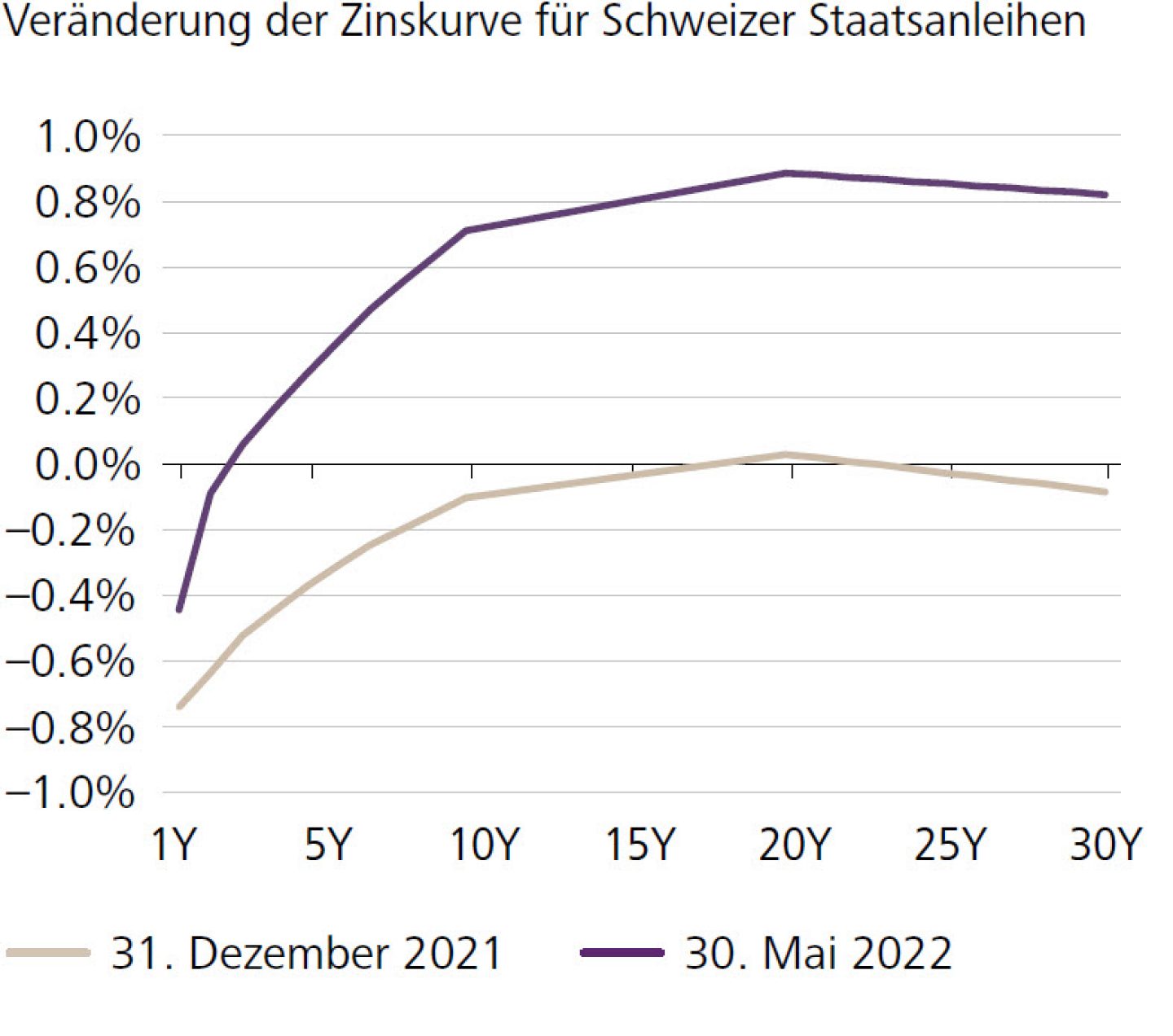 Veränderung der Zinskurve für Schweizer Staatsanleihen 