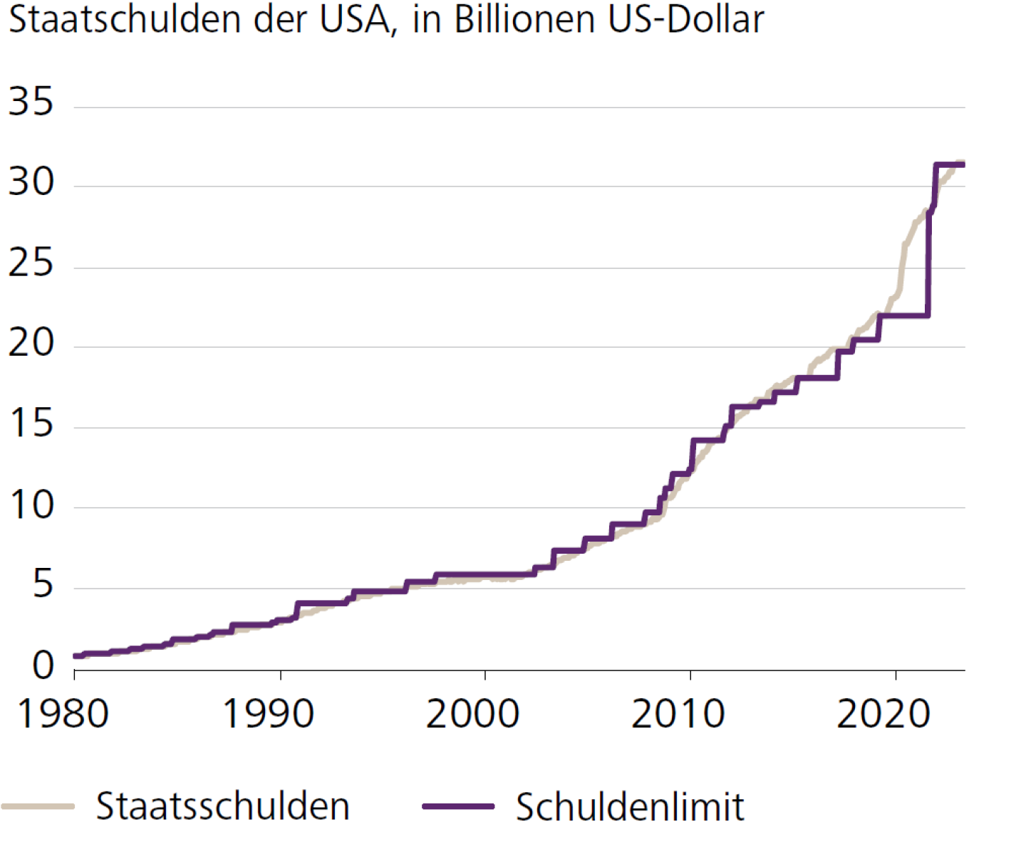 Staatschulden der USA, in Billionen US-Dollar 