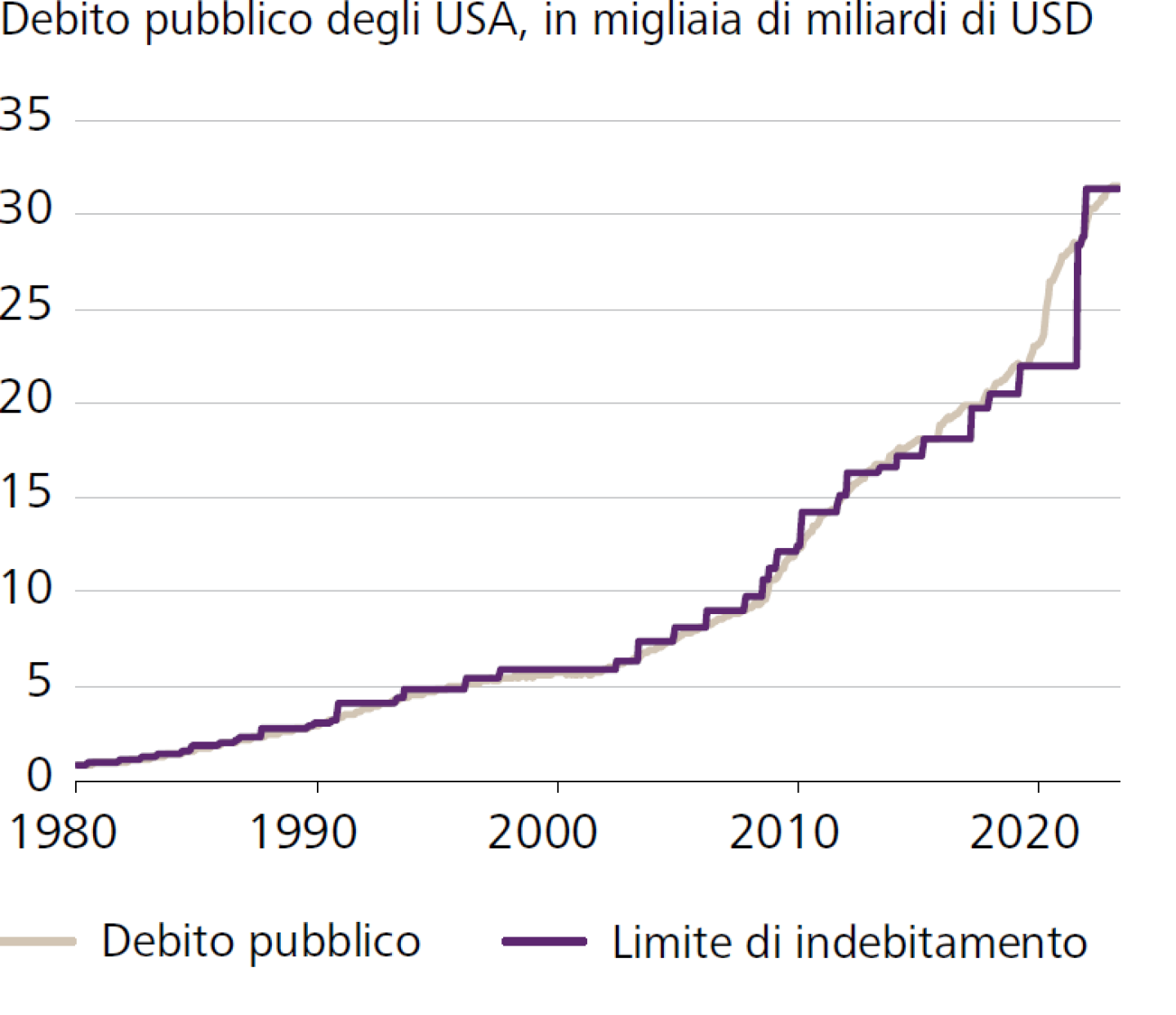 Debito pubblico degli USA, in migliaia di miliardi di USD