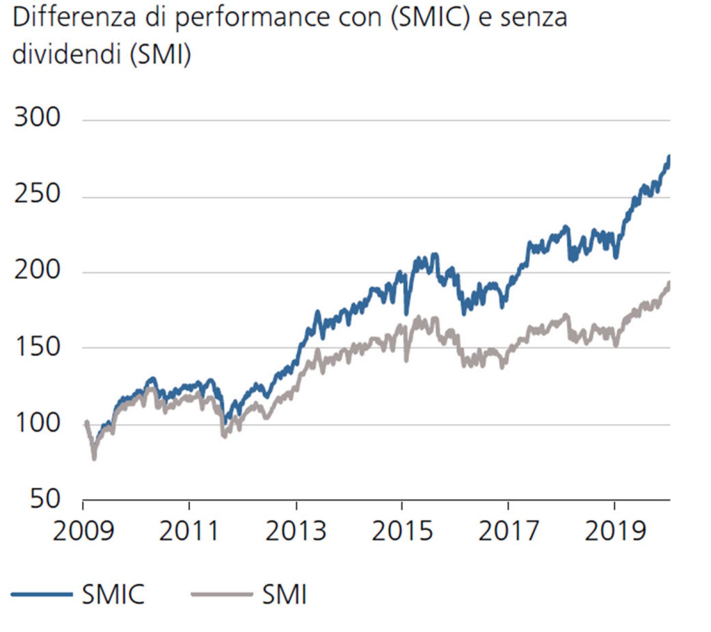 Differenza di performance con (SMIC) e senza dividendi (SMI) 