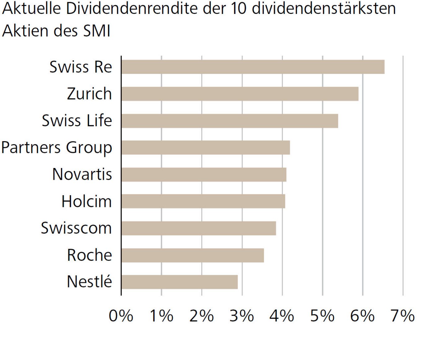 Aktuelle Dividendenrendite der 10 dividendenstärksten Aktien des SMI