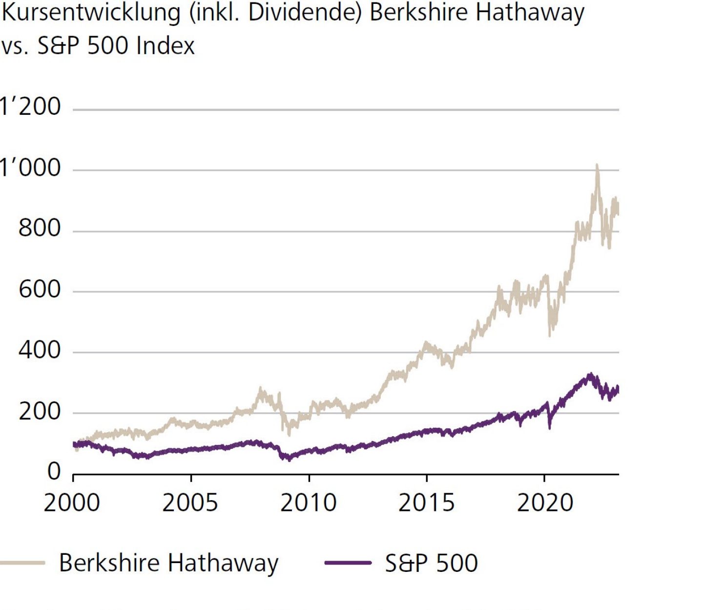 Kursentwicklung (inkl. Dividende) Berkshire Hathaway vs. S&P 500 Index
