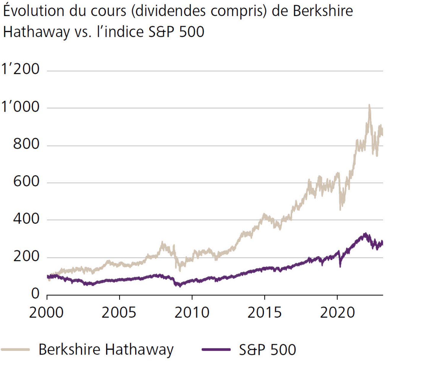  évolution du cours (dividendes compris) de Berkshire Hathaway vs. l'indice S&P 500