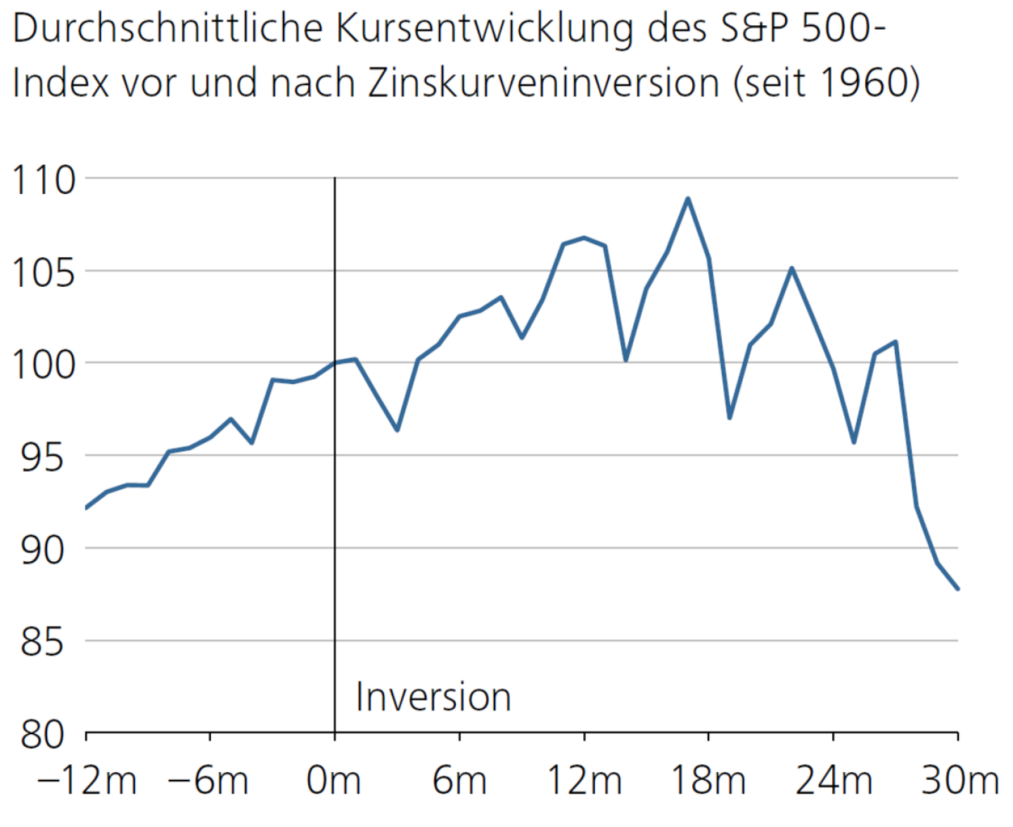 Durchschnittliche Kursentwicklung des S&P 500- Index vor und nach Zinskurveninversion (seit 1960)