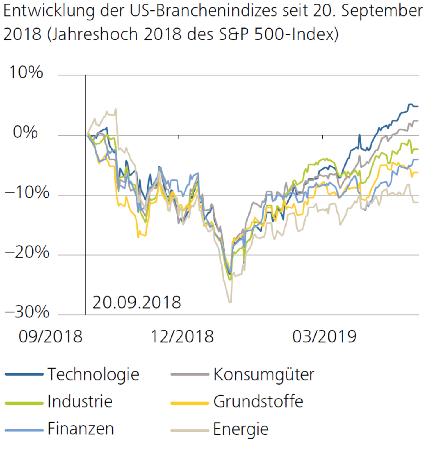 Entwicklung der US-Branchenindizes seit 20. September 2018 (Jahreshoch 2018 des S&P 500-Index)