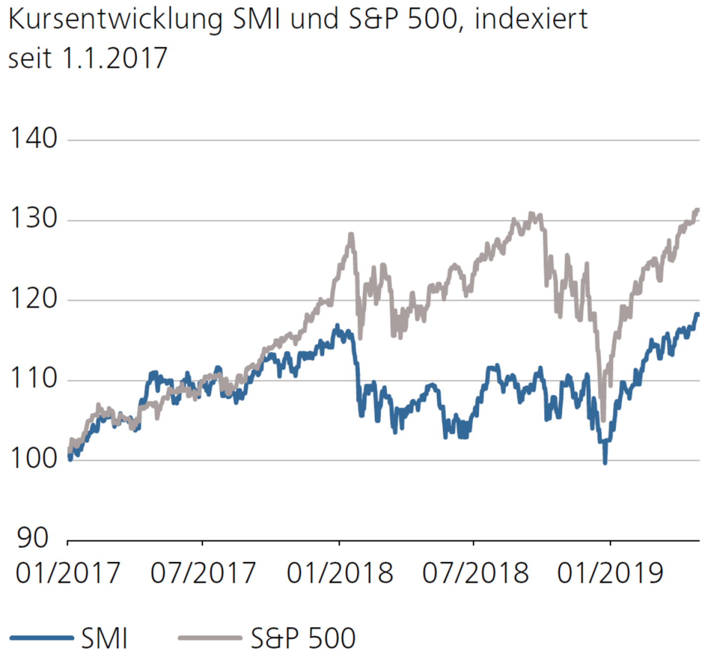Kursentwicklung SMI und S&P 500, indexiert seit 1.1.2017