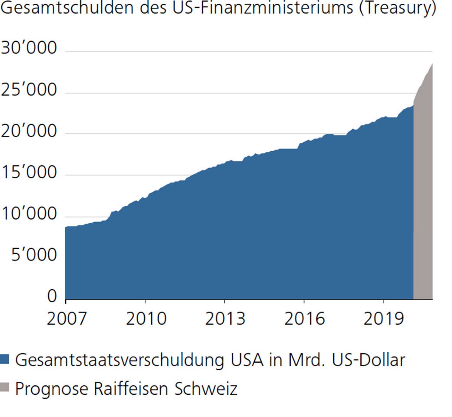 Gesamtschulden des US-Finanzministeriums (Treasury)