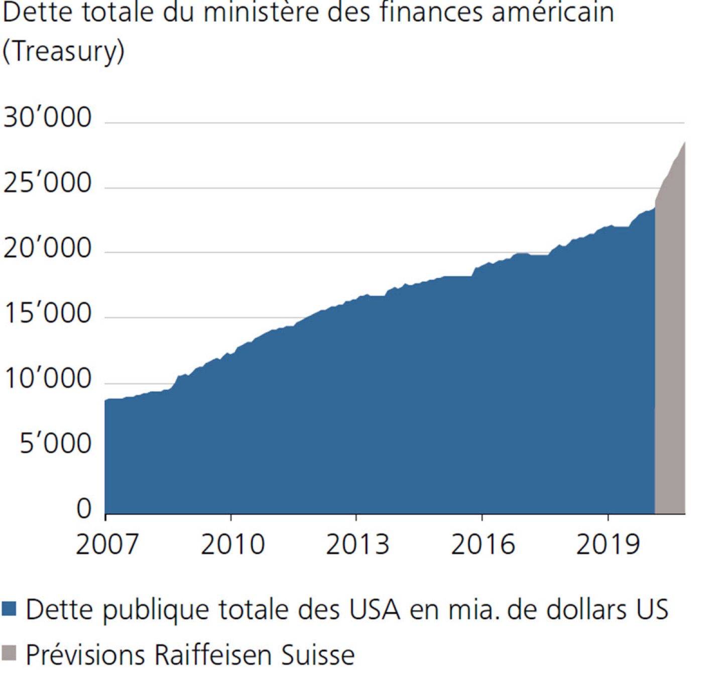 Dette totale du ministère des finances américain (Treasury)