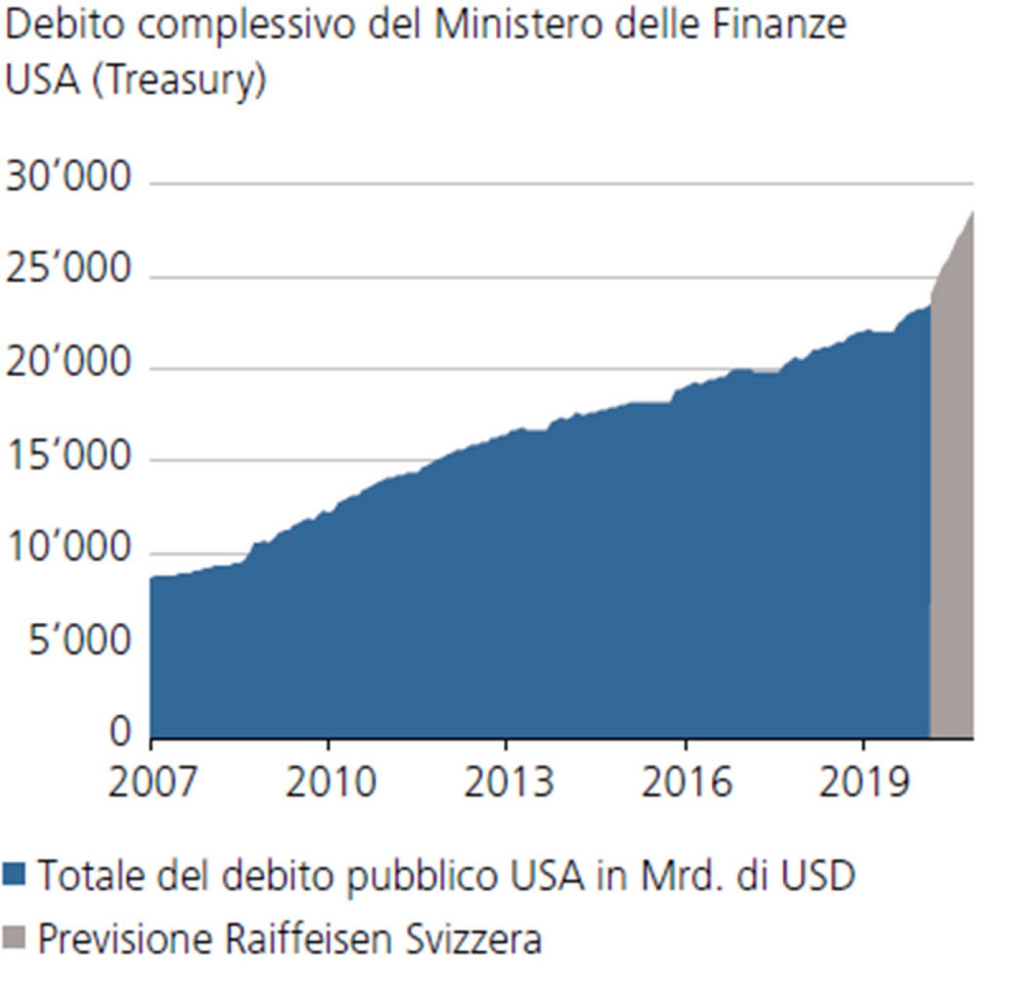 Debito complessivo del Ministero delle Finanze USA (Treasury)