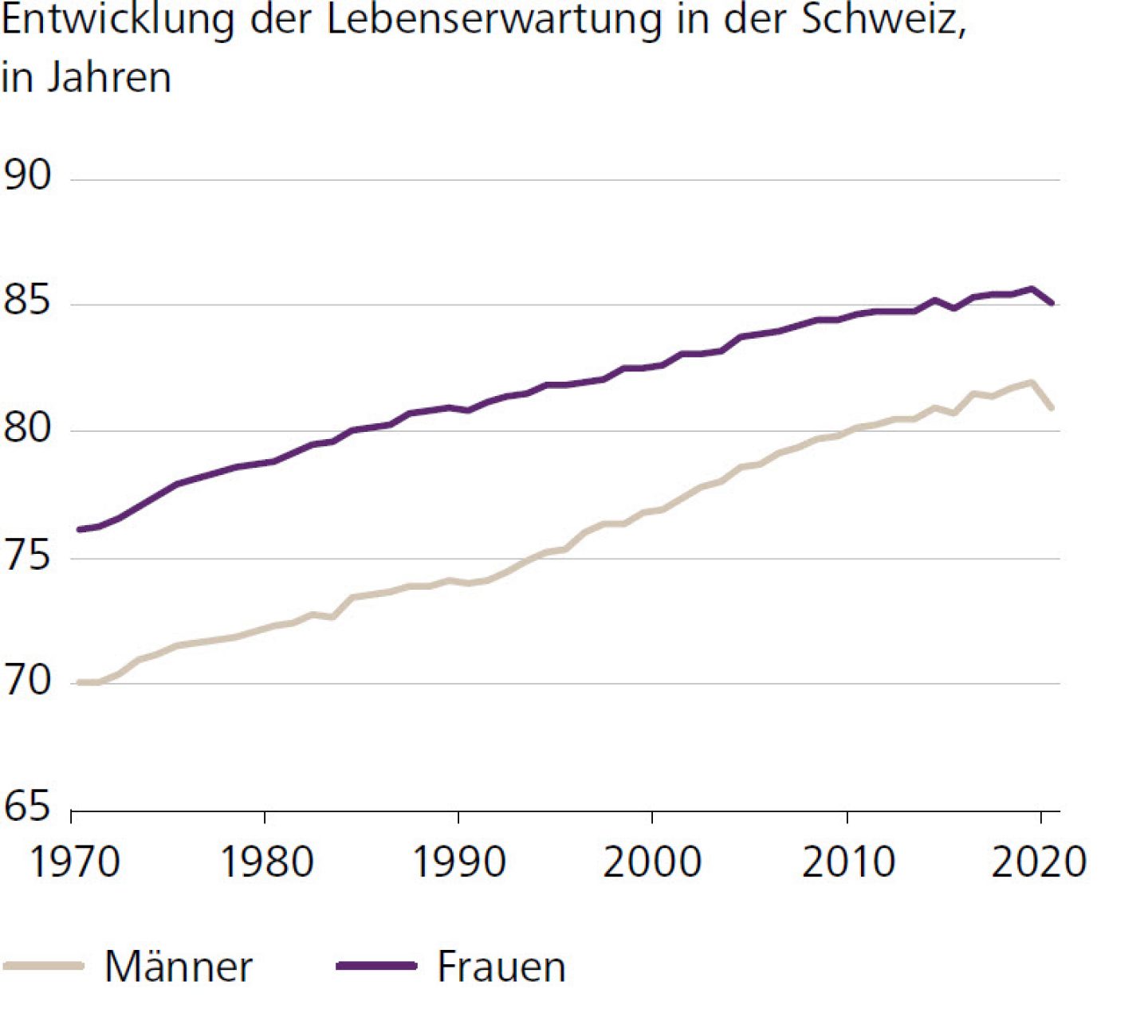 Entwicklung der Lebenserwartung in der Schweiz, in Jahren