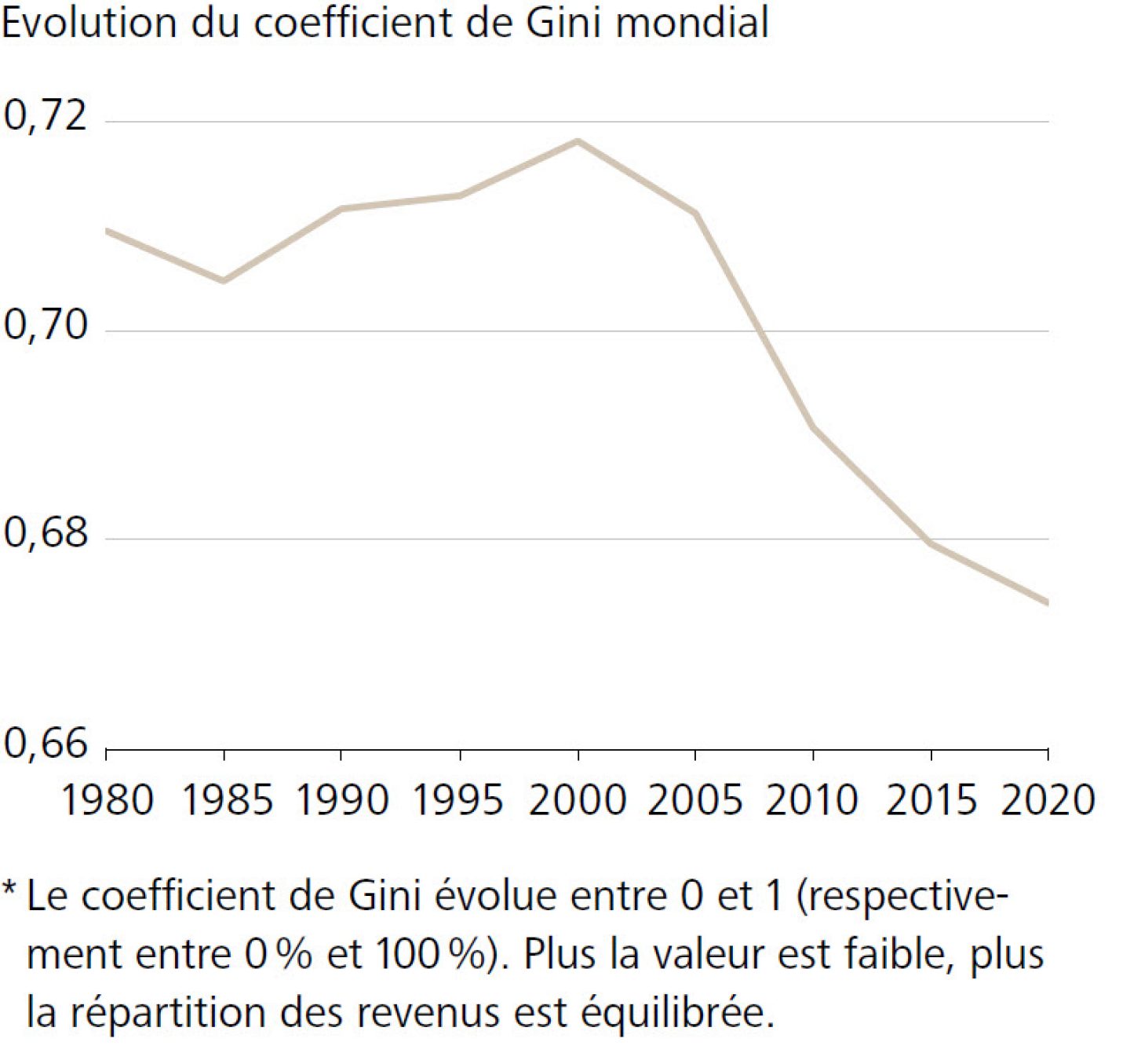 Evolution du coefficient de Gini mondial